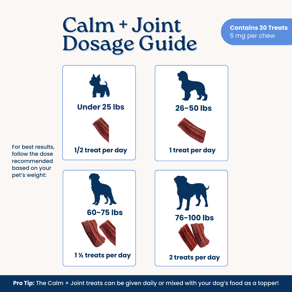Calm + Joint Dosage Guide for calming dog treats with weight-based recommendations.